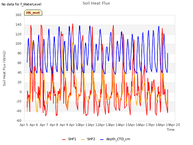 plot of Soil Heat Flux