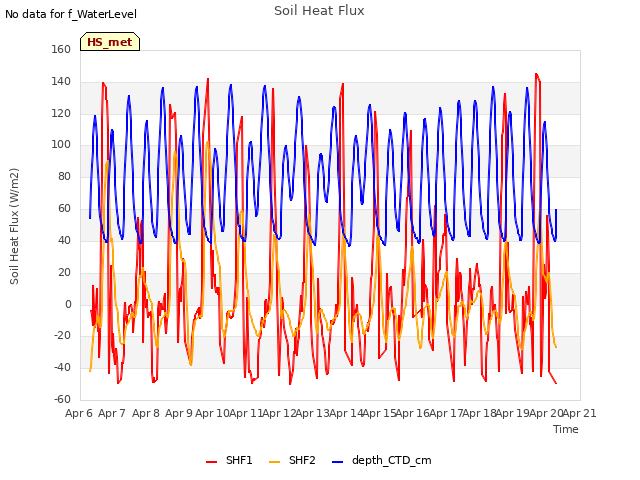 plot of Soil Heat Flux