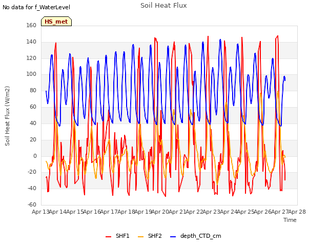 plot of Soil Heat Flux