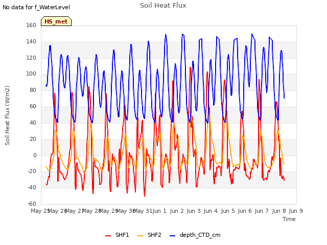 plot of Soil Heat Flux