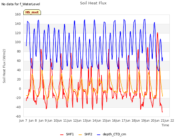 plot of Soil Heat Flux