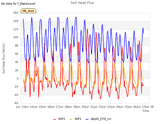 plot of Soil Heat Flux