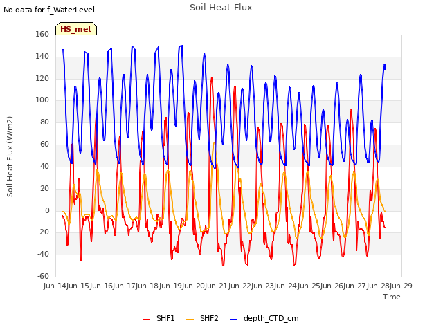 plot of Soil Heat Flux