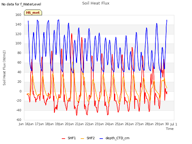 plot of Soil Heat Flux