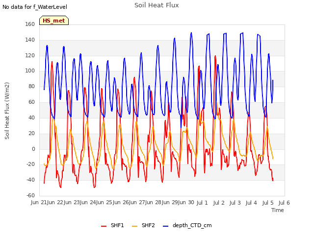 plot of Soil Heat Flux