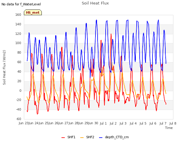 plot of Soil Heat Flux