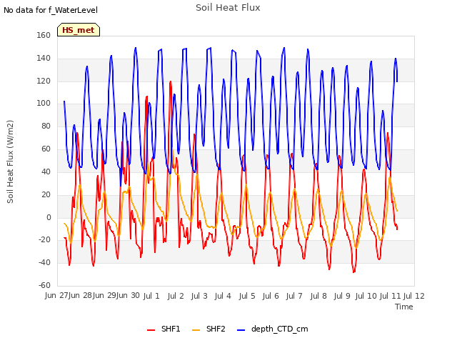 plot of Soil Heat Flux