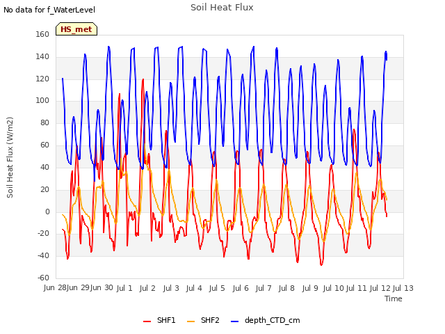 plot of Soil Heat Flux