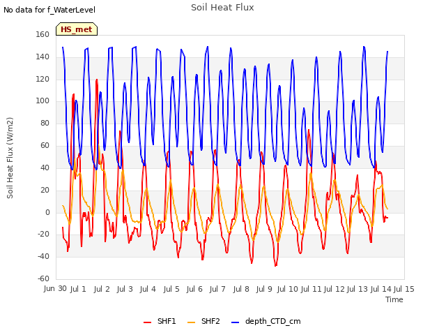 plot of Soil Heat Flux