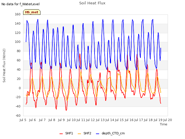 plot of Soil Heat Flux