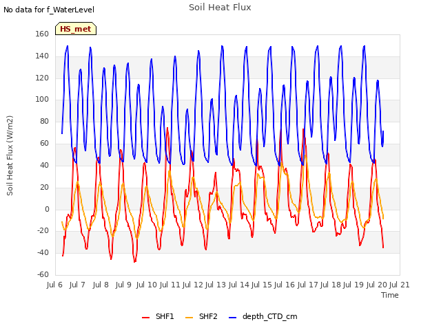 plot of Soil Heat Flux