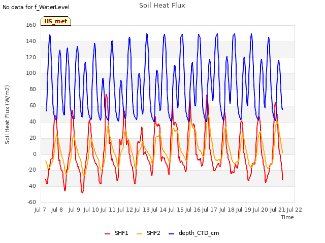 plot of Soil Heat Flux