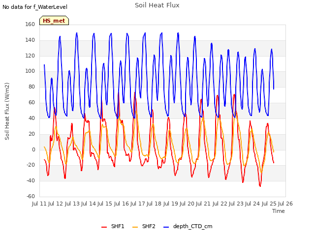 plot of Soil Heat Flux