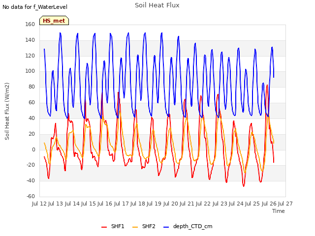 plot of Soil Heat Flux