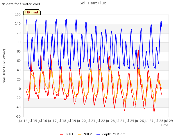 plot of Soil Heat Flux