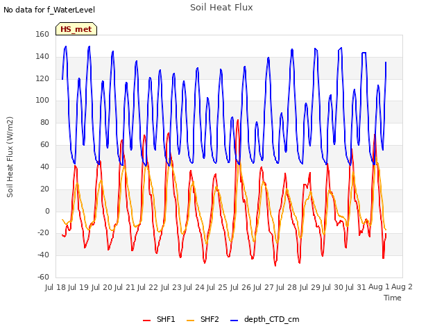 plot of Soil Heat Flux