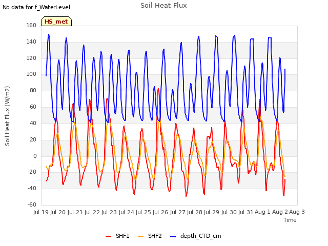 plot of Soil Heat Flux