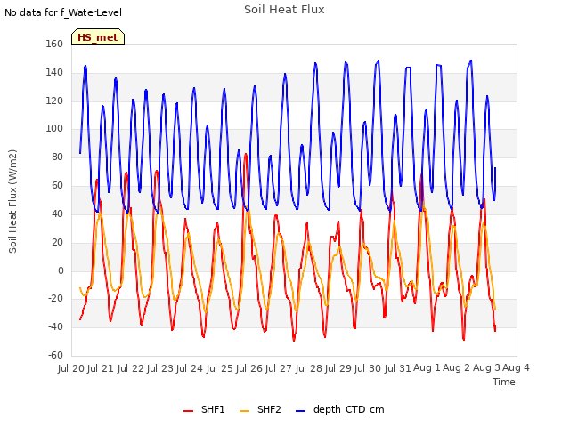 plot of Soil Heat Flux