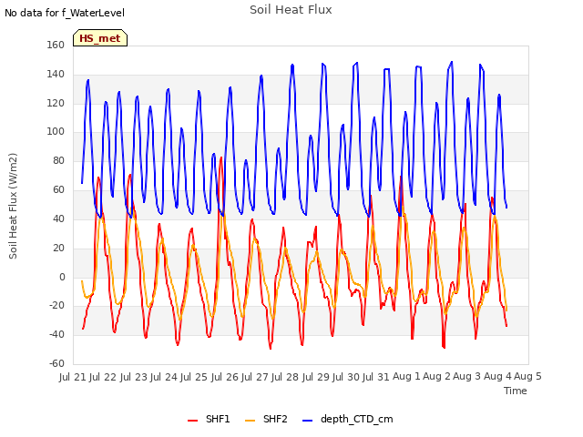 plot of Soil Heat Flux