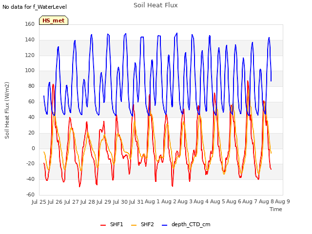 plot of Soil Heat Flux