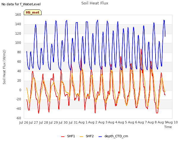 plot of Soil Heat Flux