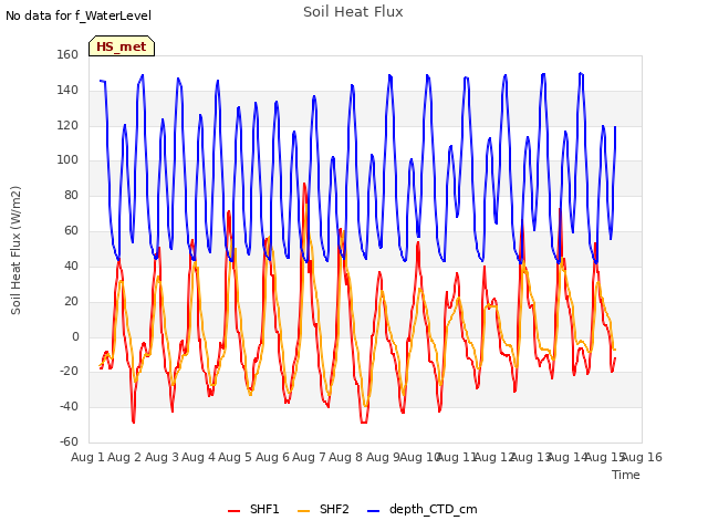 plot of Soil Heat Flux