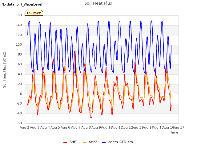 plot of Soil Heat Flux