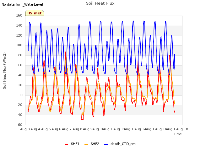 plot of Soil Heat Flux