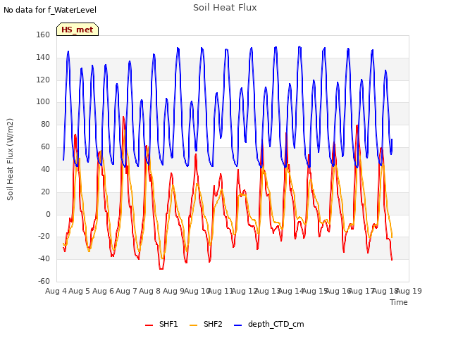 plot of Soil Heat Flux
