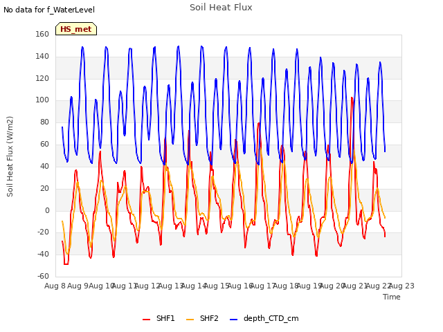 plot of Soil Heat Flux