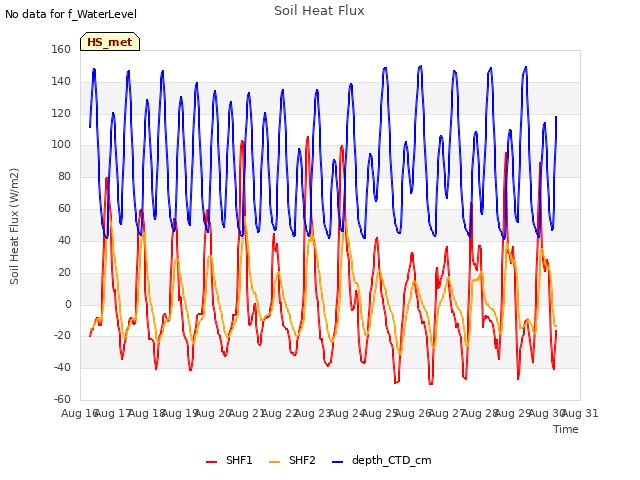 plot of Soil Heat Flux