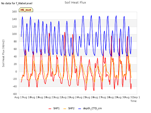 plot of Soil Heat Flux