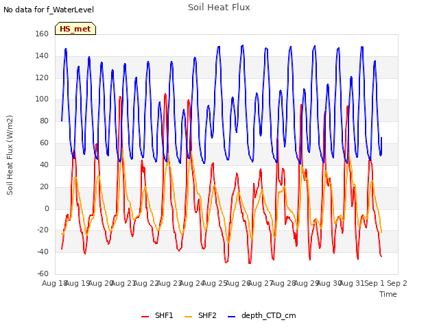 plot of Soil Heat Flux