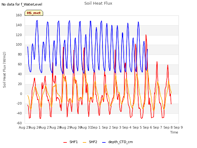 plot of Soil Heat Flux