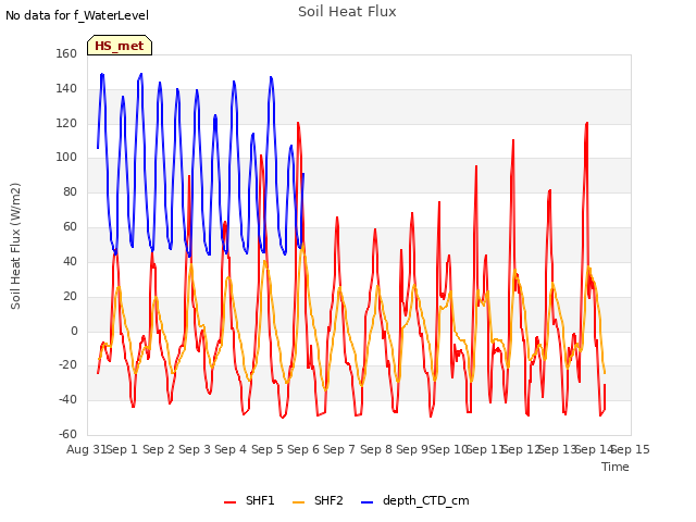 plot of Soil Heat Flux