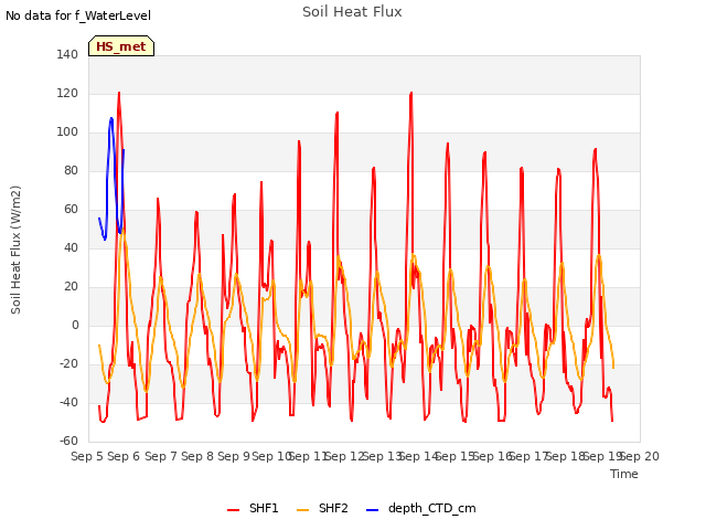 plot of Soil Heat Flux