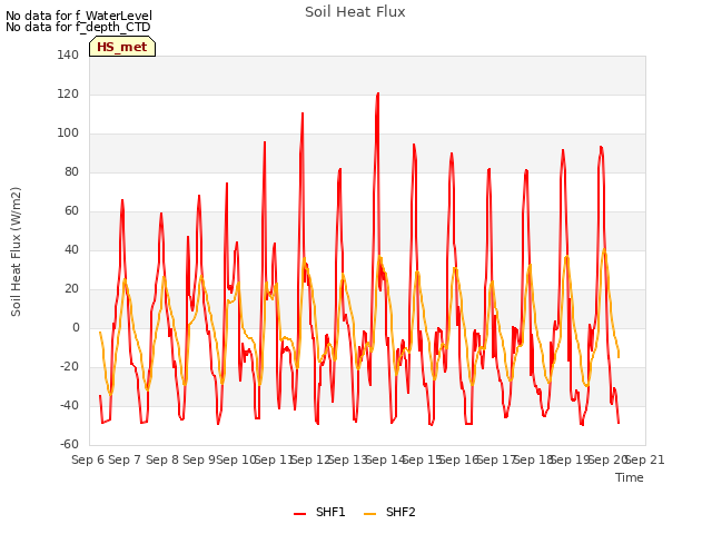 plot of Soil Heat Flux