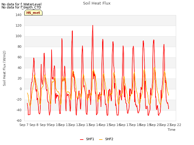 plot of Soil Heat Flux