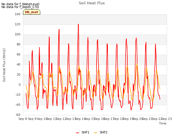 plot of Soil Heat Flux