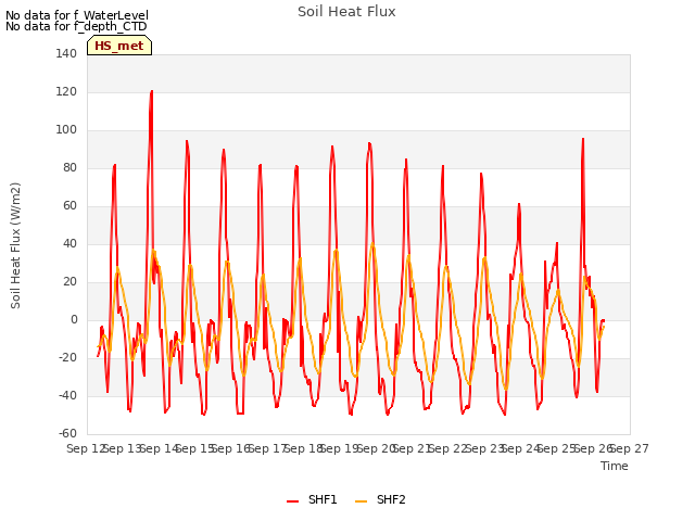 plot of Soil Heat Flux