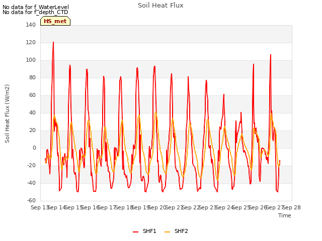 plot of Soil Heat Flux