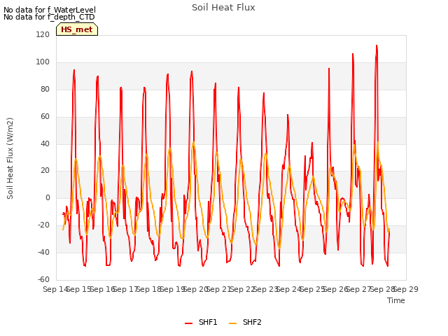 plot of Soil Heat Flux