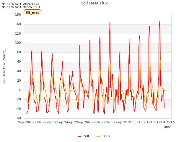 plot of Soil Heat Flux