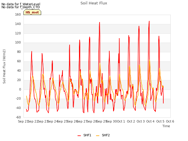 plot of Soil Heat Flux