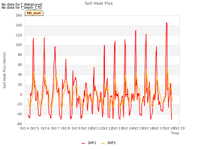 plot of Soil Heat Flux