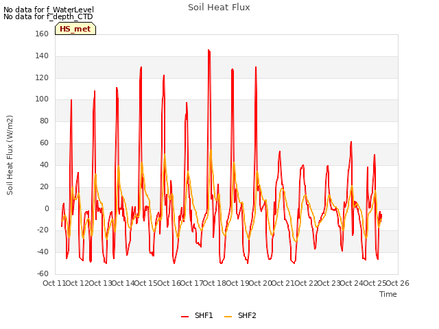 plot of Soil Heat Flux