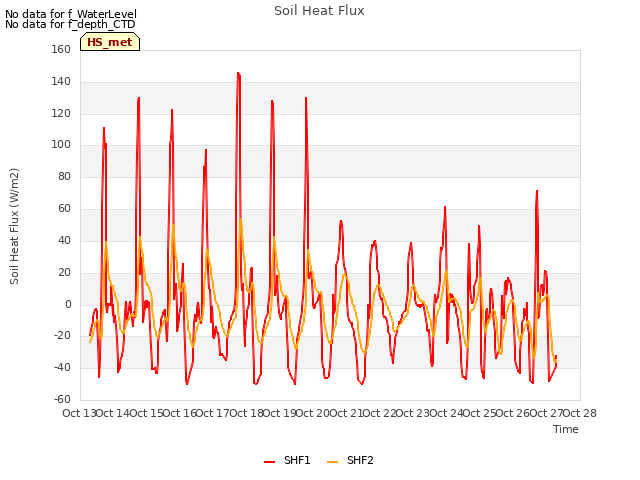 plot of Soil Heat Flux