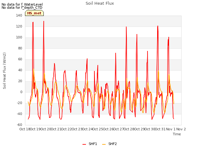 plot of Soil Heat Flux