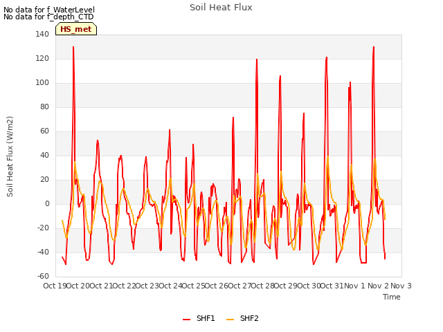 plot of Soil Heat Flux