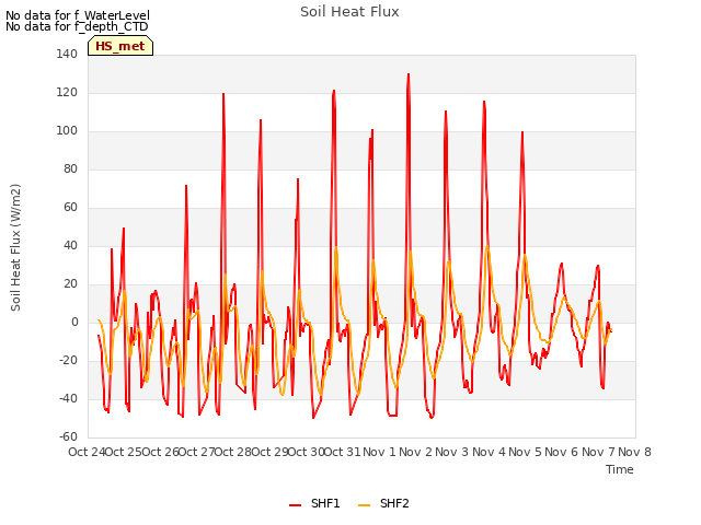 plot of Soil Heat Flux